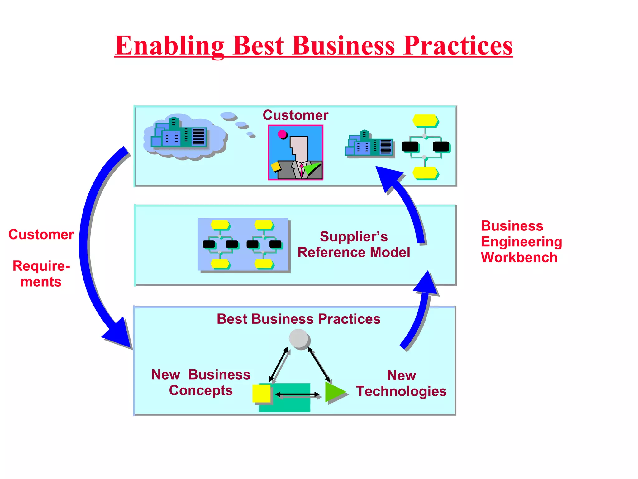 Enabling Best Business Practices Business  Engineering Workbench New Technologies Best Business Practices New  Business Concepts Customer Supplier’s Reference Model Customer  Require- ments 
