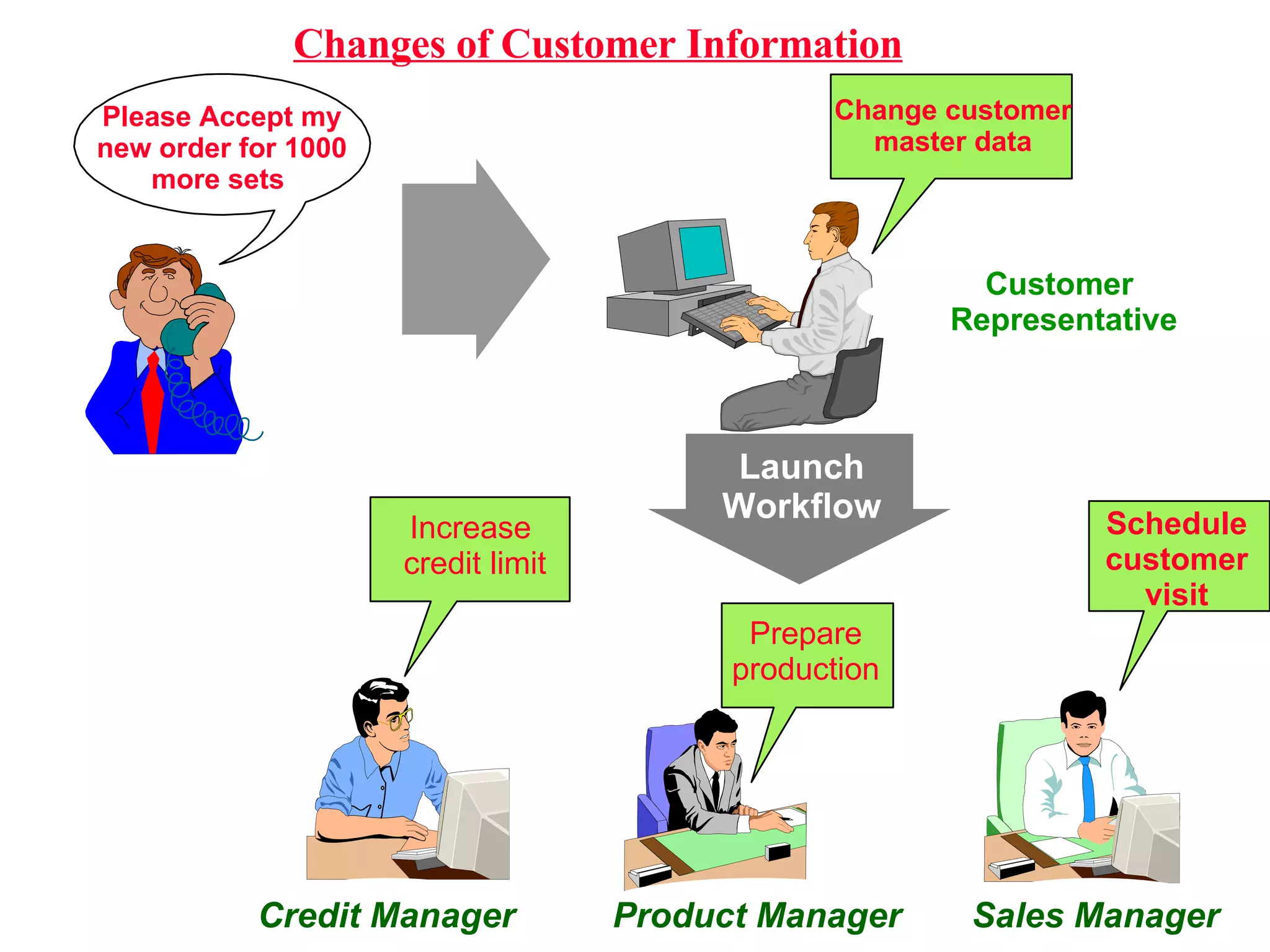 Changes of Customer Information Customer  Representative Sales Manager Credit Manager Increase credit limit Product Manager Launch Workflow Change customer master data Schedule customer visit Prepare production Please Accept my new order for 1000 more sets   