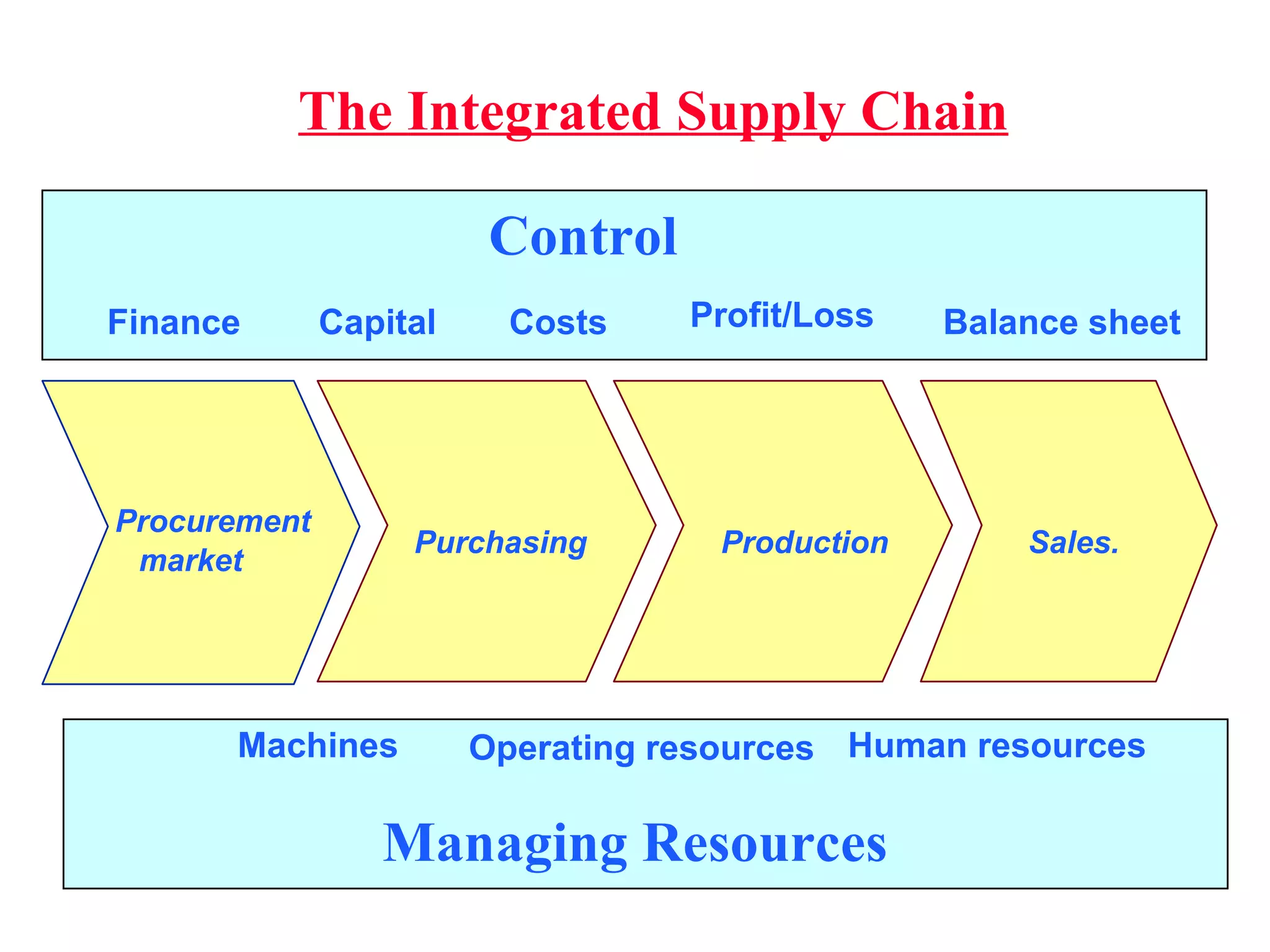 The Integrated Supply Chain Finance Balance sheet Capital Costs Machines Operating resources Human resources Purchasing Production Sales. Procurement market Managing Resources Control Profit/Loss 