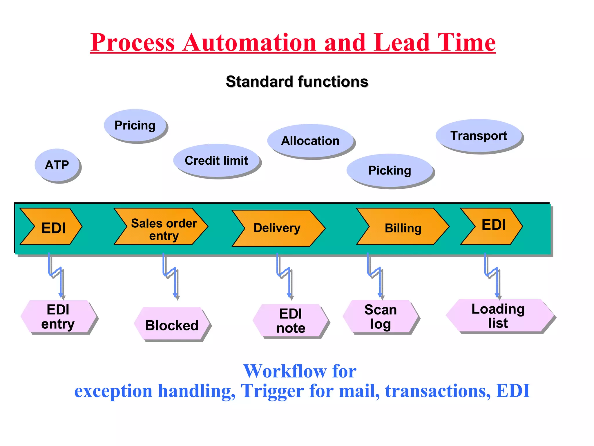 Process Automation and Lead Time Workflow for  exception handling, Trigger for mail, transactions, EDI ATP Credit limit Picking Transport Pricing Allocation Standard functions EDI Sales order entry Delivery Billing EDI EDI note Blocked EDI entry Scan log Loading list 
