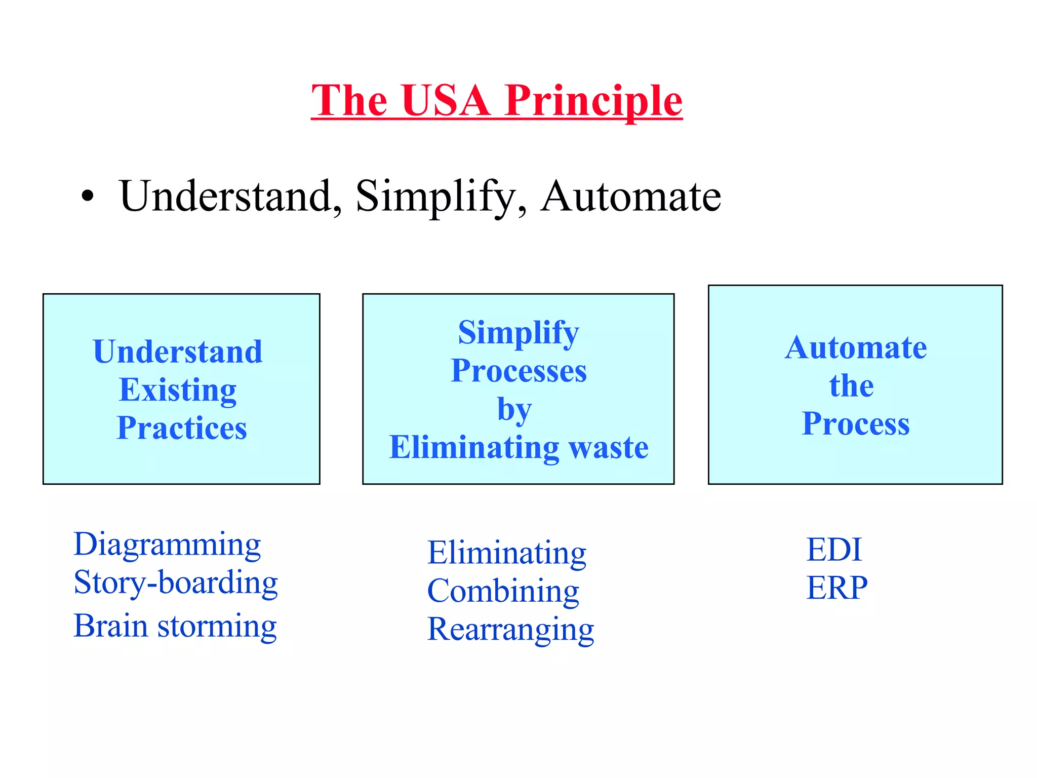 The USA Principle Understand, Simplify, Automate Understand  Existing  Practices Simplify Processes by  Eliminating waste Automate the  Process EDI ERP Eliminating Combining Rearranging Diagramming Story-boarding Brain storming   