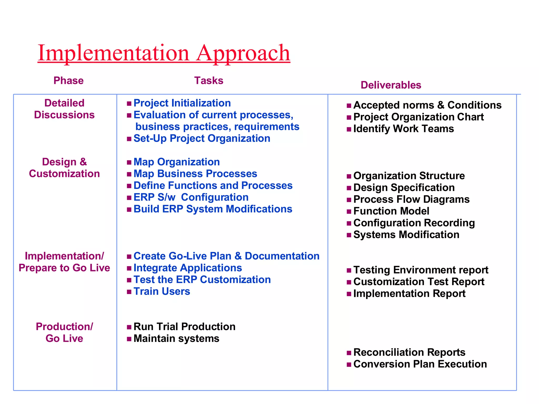 Implementation Approach Detailed Discussions Design & Customization Implementation/ Prepare to Go Live Production/ Go Live Project Initialization Evaluation of current processes, business practices, requirements Set-Up Project Organization Map Organization Map Business Processes  Define Functions and Processes ERP S/w  Configuration Build ERP System Modifications Create Go-Live Plan & Documentation Integrate Applications Test the ERP Customization Train Users Run Trial Production Maintain systems Accepted norms & Conditions Project Organization Chart Identify Work Teams Organization Structure Design Specification Process Flow Diagrams Function Model Configuration Recording Systems Modification Testing Environment report Customization Test Report Implementation Report Reconciliation Reports Conversion Plan Execution Tasks Deliverables Phase 