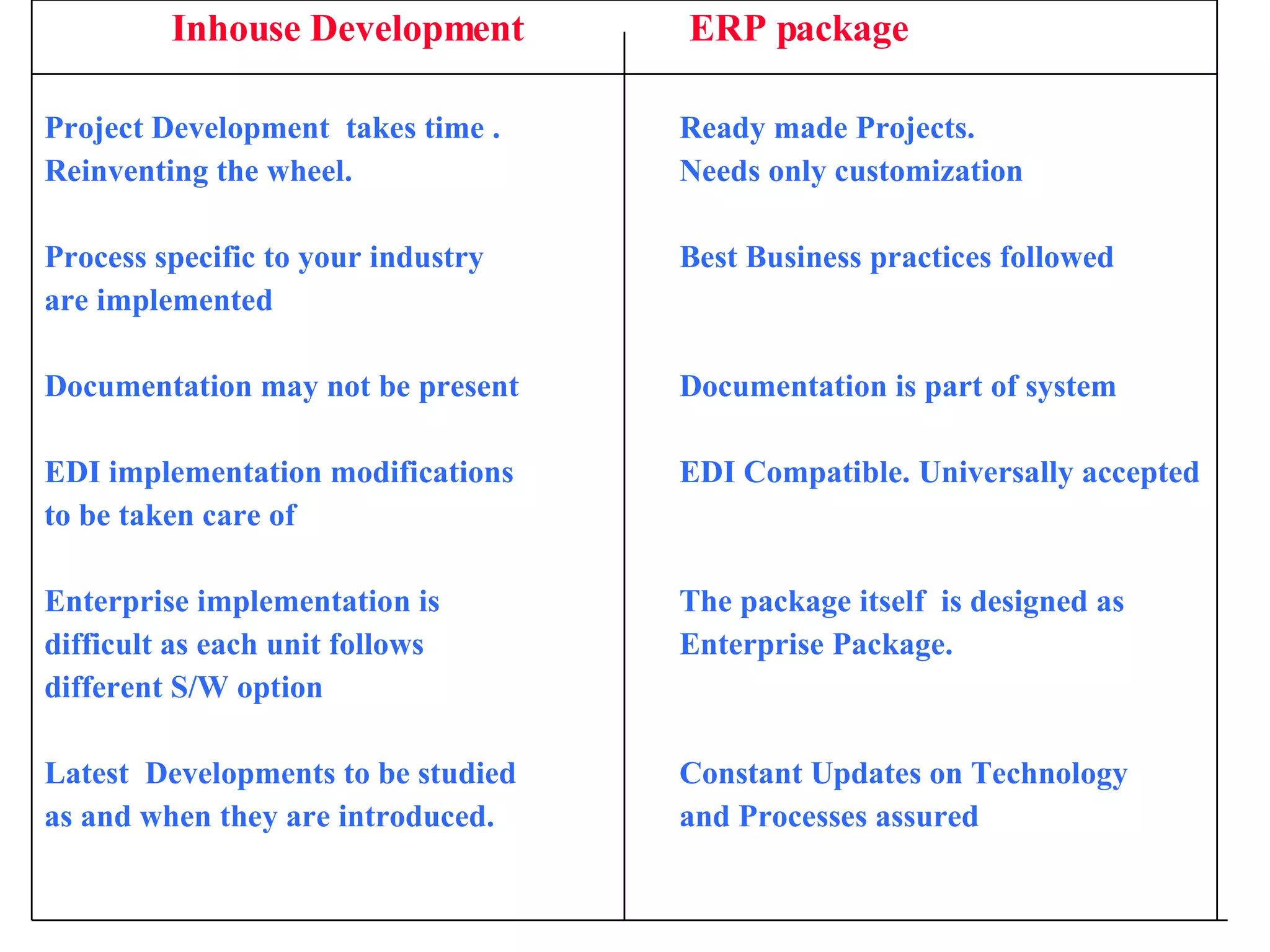 Inhouse Development  ERP package Project Development  takes time . Ready made Projects. Reinventing the wheel.   Needs only customization Process specific to your industry  Best Business practices followed are implemented Documentation may not be present Documentation is part of system EDI implementation modifications EDI Compatible. Universally accepted to be taken care of Enterprise implementation is  The package itself  is designed as difficult as each unit follows    Enterprise Package. different S/W option Latest  Developments to be studied Constant Updates on Technology as and when they are introduced. and Processes assured 
