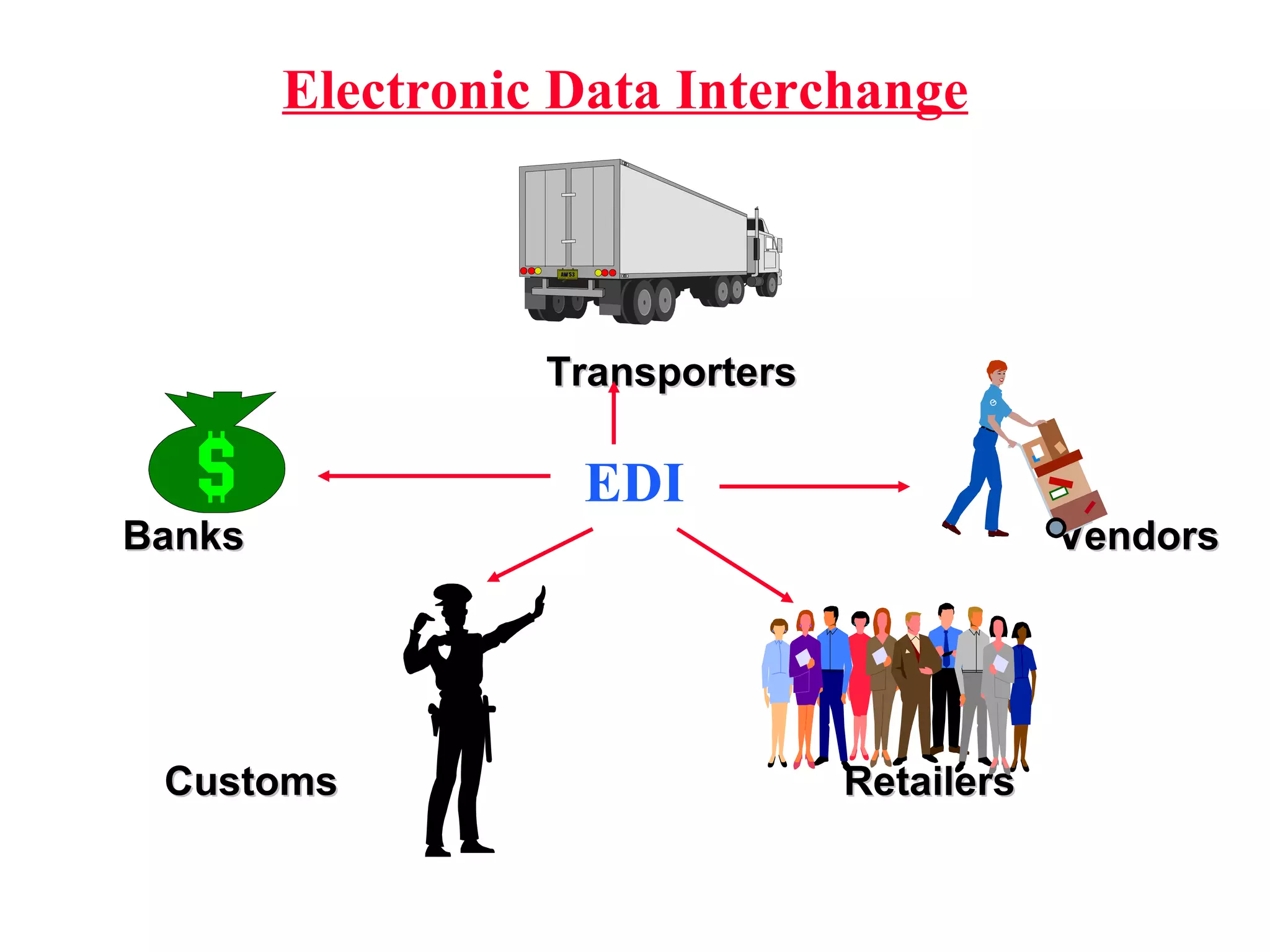     Transporters   Banks     Vendors Customs  Retailers  Electronic Data Interchange EDI 