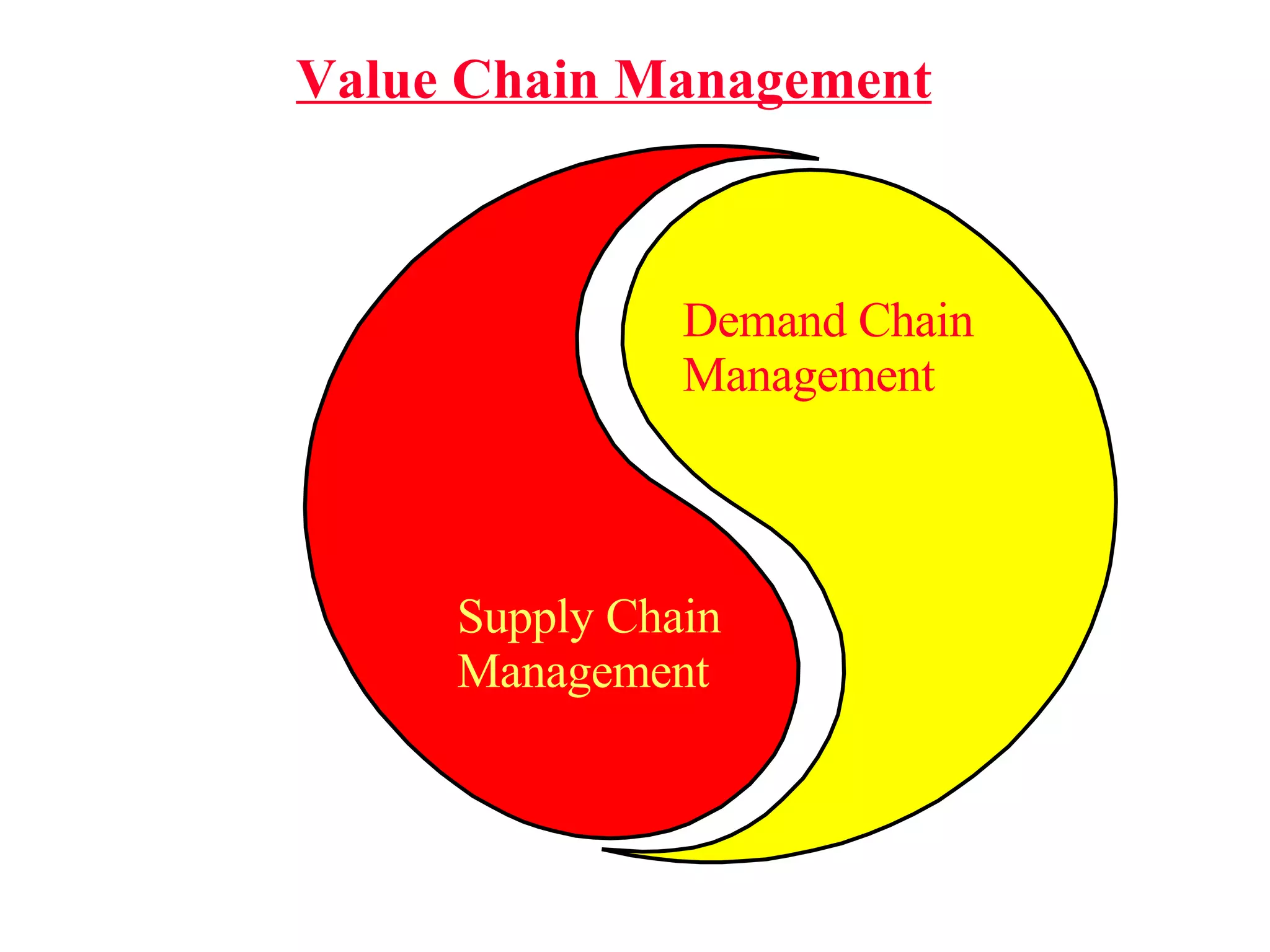 Value Chain Management Supply Chain Management Demand Chain Management 