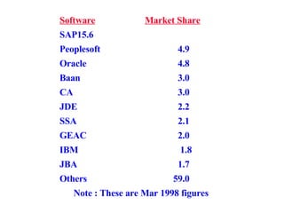 Software Market Share SAP 				 15.6 Peoplesoft   4.9 Oracle   4.8 Baan   3.0 CA   3.0 JDE   2.2 SSA   2.1 GEAC   2.0 IBM   1.8 JBA   1.7 Others  59.0 Note : These are Mar 1998 figures 