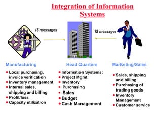 Integration of Information Systems Local purchasing, invoice verification Inventory management Internal sales, shipping and billing Profit/loss  Capacity utilization Information Systems: Project Mgmt Inventory Purchasing Sales Budget  Cash Management Manufacturing  Head Quarters Marketing/Sales IS messages Sales, shipping and billing Purchasing of trading goods Inventory Management Customer service IS messages 