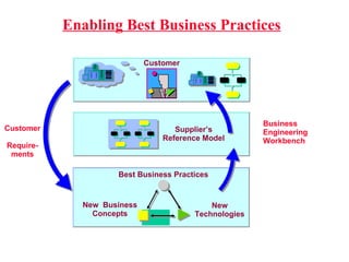 Enabling Best Business Practices Business  Engineering Workbench New Technologies Best Business Practices New  Business Concepts Customer Supplier’s Reference Model Customer  Require- ments 