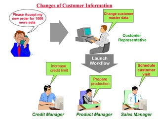 Changes of Customer Information Customer  Representative Sales Manager Credit Manager Increase credit limit Product Manager Launch Workflow Change customer master data Schedule customer visit Prepare production Please Accept my new order for 1000 more sets   