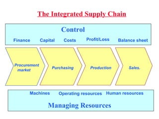 The Integrated Supply Chain Finance Balance sheet Capital Costs Machines Operating resources Human resources Purchasing Production Sales. Procurement market Managing Resources Control Profit/Loss 