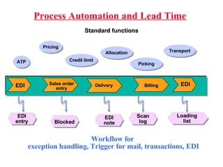 Process Automation and Lead Time Workflow for  exception handling, Trigger for mail, transactions, EDI ATP Credit limit Picking Transport Pricing Allocation Standard functions EDI Sales order entry Delivery Billing EDI EDI note Blocked EDI entry Scan log Loading list 
