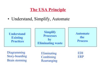 The USA Principle Understand, Simplify, Automate Understand  Existing  Practices Simplify Processes by  Eliminating waste Automate the  Process EDI ERP Eliminating Combining Rearranging Diagramming Story-boarding Brain storming   