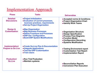 Implementation Approach Detailed Discussions Design & Customization Implementation/ Prepare to Go Live Production/ Go Live Project Initialization Evaluation of current processes, business practices, requirements Set-Up Project Organization Map Organization Map Business Processes  Define Functions and Processes ERP S/w  Configuration Build ERP System Modifications Create Go-Live Plan & Documentation Integrate Applications Test the ERP Customization Train Users Run Trial Production Maintain systems Accepted norms & Conditions Project Organization Chart Identify Work Teams Organization Structure Design Specification Process Flow Diagrams Function Model Configuration Recording Systems Modification Testing Environment report Customization Test Report Implementation Report Reconciliation Reports Conversion Plan Execution Tasks Deliverables Phase 