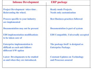 Inhouse Development  ERP package Project Development  takes time . Ready made Projects. Reinventing the wheel.   Needs only customization Process specific to your industry  Best Business practices followed are implemented Documentation may not be present Documentation is part of system EDI implementation modifications EDI Compatible. Universally accepted to be taken care of Enterprise implementation is  The package itself  is designed as difficult as each unit follows    Enterprise Package. different S/W option Latest  Developments to be studied Constant Updates on Technology as and when they are introduced. and Processes assured 