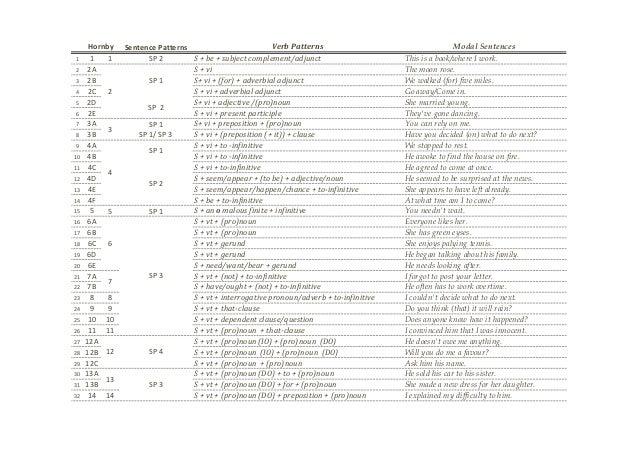 English Patterns List | 26087398 english verb patterns 25 list total 52 by as honby English Patterns List | 26087398 english verb patterns 25 list total 52 by as honby