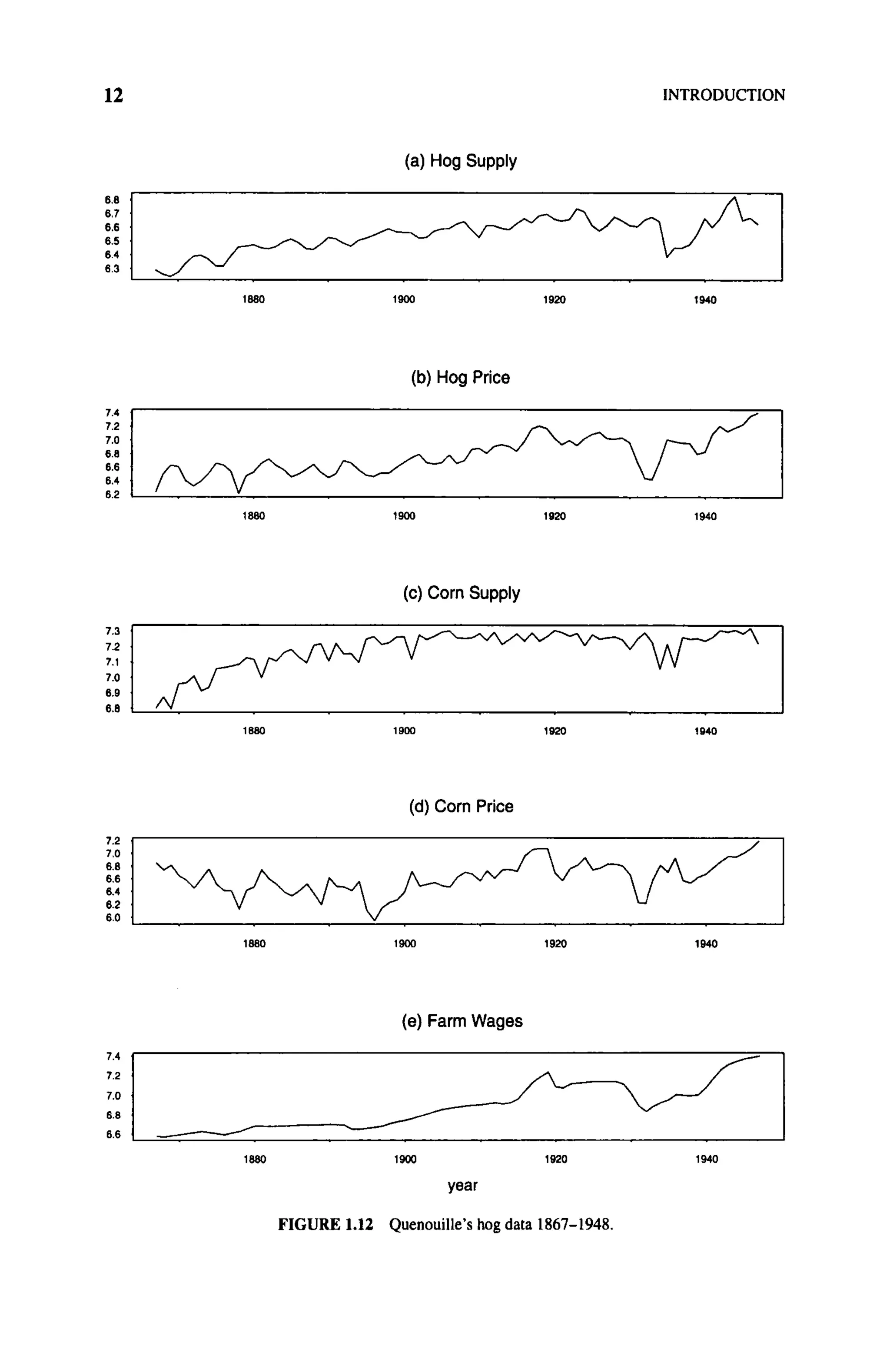 12 INTRODUCTION
(a) Hog Supply
1880 1900 1920 1940
(b) Hog Price
1880 1900 1920 1940
(c) Corn Supply
1880 1900 1920 1940
(d) Corn Price
1880 1900 1920 1940
(e) Farm Wages
1880 1900 1920 1940
year
FIGURE 1.12 Quenouille's hog data 1867-1948.
 