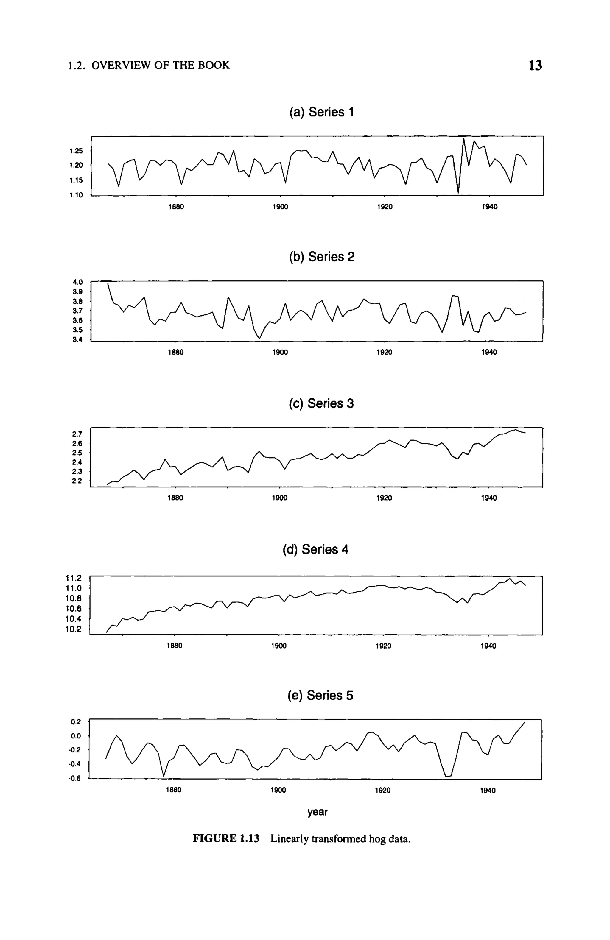 1.2. OVERVIEW OF THE BOOK 13
(a) Series 1
1880 1900 1920 1940
(c) Series 3
1880 1900 1920 1940
(e) Series 5
1880 1900 1920 1940
year
FIGURE 1.13 Linearly transformed hog data.
 