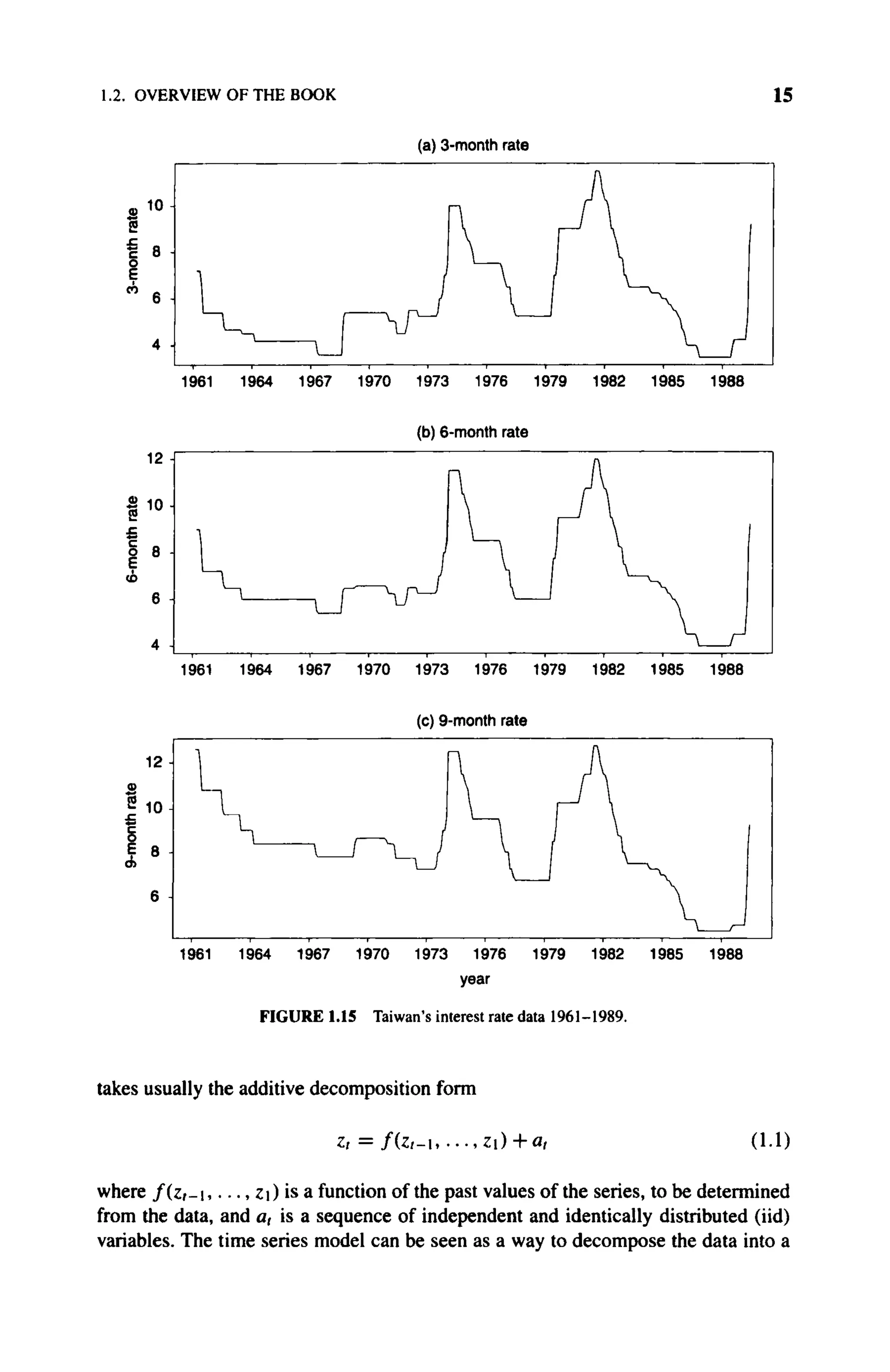 1.2. OVERVIEW OF THE BOOK 15
S
4
1961 1964 1967 1970 1973 1976 1979 1982 1985 1988
(b) 6-month rate
1961 1964 1967 1970 1973 1976 1979 1982 1985 1988
year
FIGURE 1.15 Taiwan's interest rate data 1961-1989.
takes usually the additive decomposition form
z, = f(z,-, ...,n) + a, (1.1)
where f(z,-, • • •, Z) is a function of the past values of the series, to be determined
from the data, and a, is a sequence of independent and identically distributed (iid)
variables. The time series model can be seen as a way to decompose the data into a
(a) 3-month rate
 