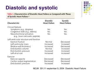 Diastolic and systolic NEJM  351;11 september 9, 2004  Diastolic Heart Failure 