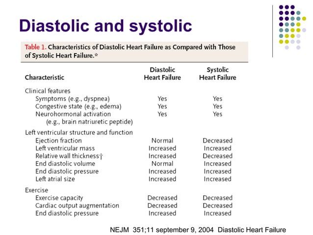 Diastolic Heart Failure | PPT