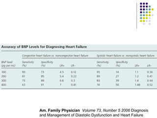 Am. Family Physician  Volume 73, Number 5 2006  Diagnosis and Management of Diastolic Dysfunction and Heart Failure 