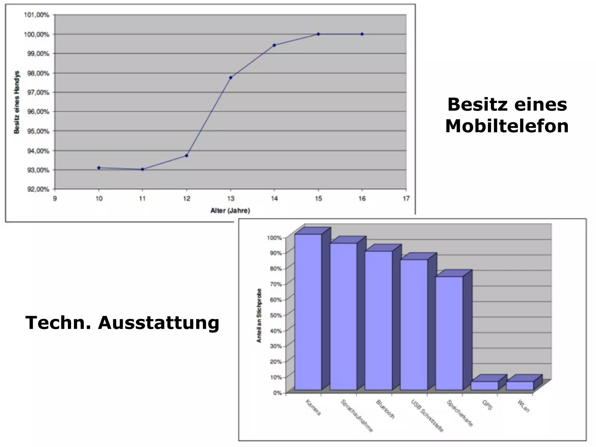 Besitz eines
                     Mobiltelefon




Techn. Ausstattung
 