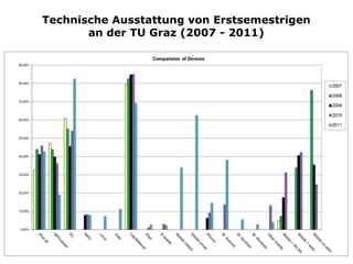 Technische Ausstattung von Erstsemestrigen
       an der TU Graz (2007 - 2011)
 