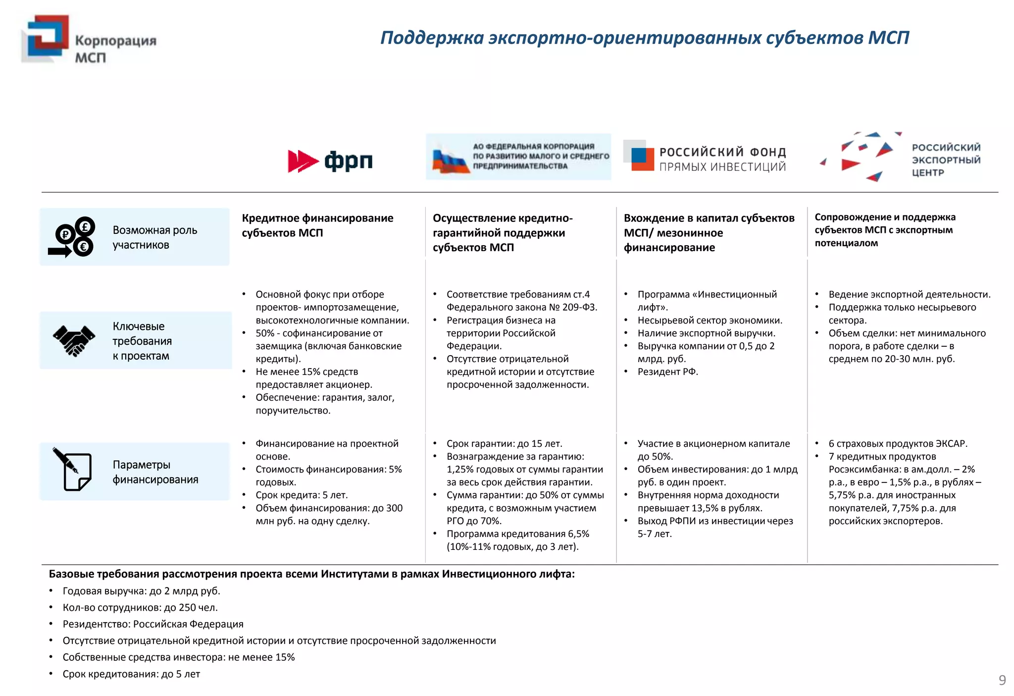 9
Поддержка экспортно-ориентированных субъектов МСП
Базовые требования рассмотрения проекта всеми Институтами в рамках Инвестиционного лифта:
• Годовая выручка: до 2 млрд руб.
• Кол-во сотрудников: до 250 чел.
• Резидентство: Российская Федерация
• Отсутствие отрицательной кредитной истории и отсутствие просроченной задолженности
• Собственные средства инвестора: не менее 15%
• Срок кредитования: до 5 лет
Параметры
финансирования
Кредитное финансирование
субъектов МСП
Осуществление кредитно-
гарантийной поддержки
субъектов МСП
Вхождение в капитал субъектов
МСП/ мезонинное
финансирование
Сопровождение и поддержка
субъектов МСП с экспортным
потенциалом
• Основной фокус при отборе
проектов- импортозамещение,
высокотехнологичные компании.
• 50% - софинансирование от
заемщика (включая банковские
кредиты).
• Не менее 15% средств
предоставляет акционер.
• Обеспечение: гарантия, залог,
поручительство.
• Соответствие требованиям ст.4
Федерального закона № 209-ФЗ.
• Регистрация бизнеса на
территории Российской
Федерации.
• Отсутствие отрицательной
кредитной истории и отсутствие
просроченной задолженности.
• Программа «Инвестиционный
лифт».
• Несырьевой сектор экономики.
• Наличие экспортной выручки.
• Выручка компании от 0,5 до 2
млрд. руб.
• Резидент РФ.
• Ведение экспортной деятельности.
• Поддержка только несырьевого
сектора.
• Объем сделки: нет минимального
порога, в работе сделки – в
среднем по 20-30 млн. руб.
• Финансирование на проектной
основе.
• Стоимость финансирования: 5%
годовых.
• Срок кредита: 5 лет.
• Объем финансирования: до 300
млн руб. на одну сделку.
• Срок гарантии: до 15 лет.
• Вознаграждение за гарантию:
1,25% годовых от суммы гарантии
за весь срок действия гарантии.
• Сумма гарантии: до 50% от суммы
кредита, с возможным участием
РГО до 70%.
• Программа кредитования 6,5%
(10%-11% годовых, до 3 лет).
• Участие в акционерном капитале
до 50%.
• Объем инвестирования: до 1 млрд
руб. в один проект.
• Внутренняя норма доходности
превышает 13,5% в рублях.
• Выход РФПИ из инвестиции через
5-7 лет.
• 6 страховых продуктов ЭКСАР.
• 7 кредитных продуктов
Росэксимбанка: в ам.долл. – 2%
p.a., в евро – 1,5% p.a., в рублях –
5,75% p.a. для иностранных
покупателей, 7,75% p.a. для
российских экспортеров.
Ключевые
требования
к проектам
Возможная роль
участников
₽
€
£
 