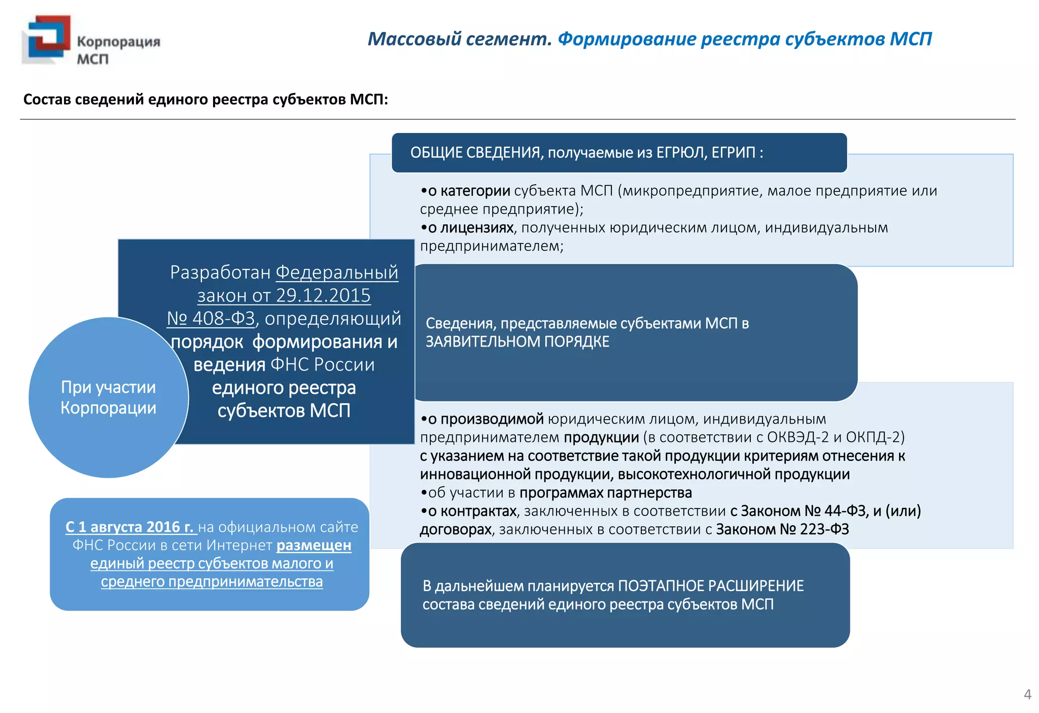 •о категории субъекта МСП (микропредприятие, малое предприятие или
среднее предприятие);
•о лицензиях, полученных юридическим лицом, индивидуальным
предпринимателем;
ОБЩИЕ СВЕДЕНИЯ, получаемые из ЕГРЮЛ, ЕГРИП :
•о производимой юридическим лицом, индивидуальным
предпринимателем продукции (в соответствии с ОКВЭД-2 и ОКПД-2)
с указанием на соответствие такой продукции критериям отнесения к
инновационной продукции, высокотехнологичной продукции
•об участии в программах партнерства
•о контрактах, заключенных в соответствии с Законом № 44-ФЗ, и (или)
договорах, заключенных в соответствии с Законом № 223-ФЗ
Сведения, представляемые субъектами МСП в
ЗАЯВИТЕЛЬНОМ ПОРЯДКЕ
В дальнейшем планируется ПОЭТАПНОЕ РАСШИРЕНИЕ
состава сведений единого реестра субъектов МСП
Разработан Федеральный
закон от 29.12.2015
№ 408-ФЗ, определяющий
порядок формирования и
ведения ФНС России
единого реестра
субъектов МСП
При участии
Корпорации
С 1 августа 2016 г. на официальном сайте
ФНС России в сети Интернет размещен
единый реестр субъектов малого и
среднего предпринимательства
4
Массовый сегмент. Формирование реестра субъектов МСП
Состав сведений единого реестра субъектов МСП:
 