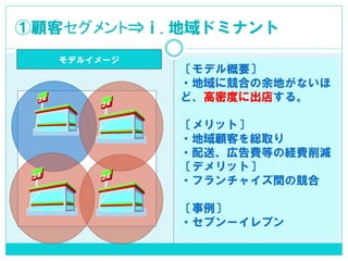 ①顧客セグメント⇒ⅰ.地域ドミナント 
モデルイメージ 
〔モデル概要〕 
・地域に競合の余地がないほ 
ど、高密度に出店する。 
〔メリット〕 
・地域顧客を総取り 
・配送、広告費等の経費削減 
〔デメリット〕 
・フランチャイズ間の競合 
〔事例〕 
・セブンーイレブン 
 