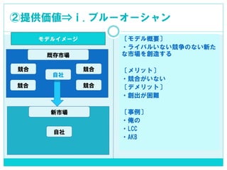 ②提供価値⇒ⅰ.ブルーオーシャン 
モデルイメージ 
〔モデル概要〕 
・ライバルいない競争のない新た な市場を創造する 
〔メリット〕 
・競合がいない 
〔デメリット〕 
・創出が困難 
〔事例〕 
・俺の 
・LCC 
・AKB 
競合 
競合 
競合 
競合 
既存市場 
自社 
新市場 
自社  