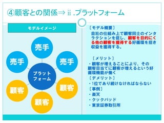 ④顧客との関係⇒ⅱ.プラットフォーム 
モデルイメージ 
〔モデル概要〕 
自社の仕組み上で顧客同士のインタ ラクションを促し、顧客を目的にく る他の顧客を獲得する好循環を招き 収益を獲得する。 
〔メリット〕 
・顧客が増えることにより、その 顧客目当てに顧客が増えるという好 循環機能が働く 
〔デメリット〕 
・1位であり続けなければならない 
〔事例〕 
・楽天 
・クックパッド 
・東京証券取引所 
プラット フォーム 
売手 
売手 
顧客 
顧客 
顧客 
売手  