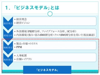 １．｢ビジネスモデル｣とは 
経営理念 
•経営理念 
•経営ビジョン 
環境分析 
•外部環境（PEST分析、ファイブフォース分析、３C分析） 
•内部環境（強み・弱みSWOT分析・クロスSWOT分析を用いた現況確認） 
戦略策定 
•製品-市場マトリクス 
•PPM 
戦術策定 
•人事配置 
•店舗レイアウト 
｢ビジネスモデル｣  