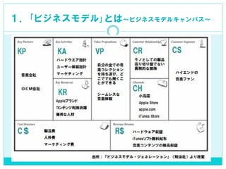 １．｢ビジネスモデル｣とは～ビジネスモデルキャンパス～  