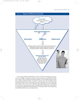 CHAPTER 2: THE RESEARCH PROCESS 35
As a research problem is identified, it is often in the form of a fairly general ques-
tion. For example, in reading an article you may encounter something that makes
you wonder,“What are effective teaching methods?”The investigation that you have
been reading studied the effects of students’ response time, but something seems
troublesome about that. At this point, you may recall from your own experience
that response time seems to have different effects depending on how meaningful
the material is. This represents a stage of initial problem identification that tends to
focus and guide additional reading and search of existing studies.You are beginning
to distill the problem into more specific form.
General Idea
Effectiveness of Teaching
Methods
Difference RelationshipDescriptive
Determine Type of Question
Operationally Define and
Specify Details
Describe Participants
(age, ability, gender, etc.)
Define Terms & Actions
(how & where testing
participants, etc.)
If Difference Question: Specify Experimental Variable, Measures, etc.
If Relationship Question: Determine Measures, Sample, etc.
If Descriptive Question: Determine Measures, Sample, etc.
FIGURE 2.2 Diagram of Distilling the Research Idea
02-Drew-45303.qxd 9/7/2007 5:41 PM Page 35
 