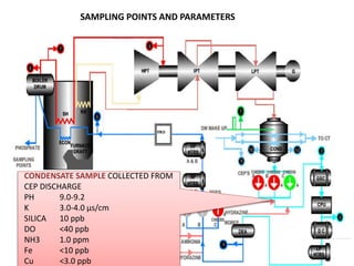 POWER PLANT CHEMISTRY( WATER TREATMENT FOR BOILERS) | PPTX