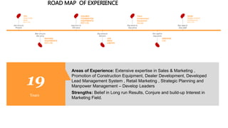 ROAD MAP OF EXPERIENCE
TIPL
TRACTORS
INDIA
PVT LTD
Jan 2014 to
Present
MACONS
EQUIPMENTS
PVT LTD
Mar 2013 to
Dec 2013
SOILMEC
FOUNDATION
EQUIPMENTS
PVT LTD
Aug 2011 to
Feb 2013
JCB
INDIA
LIMITED
Sep 2004 to
Jul 2011
Telco
Construction
Equipment
Co Ltd
Sep 2000 to
Aug 2004
GREAVES
LTD
Oct 1998 to
Aug 2000
GEAR
GEMINI POWER
HYDRAULICS
PVT LTD
Sep 1995 to
Aug 1998
Areas of Experience: Extensive expertise in Sales & Marketing ,
Promotion of Construction Equipment, Dealer Development, Developed
Lead Management System , Retail Marketing , Strategic Planning and
Manpower Management – Develop Leaders
Strengths: Belief in Long run Results, Conjure and build-up Interest in
Marketing Field.
19
Years
 