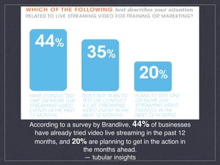According to a survey by Brandlive, 44% of businesses
have already tried video live streaming in the past 12
months, and 20% are planning to get in the action in
the months ahead.
— tubular insights
 