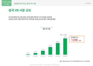 글로벌 주요 이슈_중국 VR 시장
www.nasmedia.co.kr Copyright ⓒ 2016 nasmedia Inc. All Right Reserved
260
중국 VR 시장 규모
2016년 중국의 VR 시장 규모는 56억 6천만 위안(약 1조 52억 원) 규모이며,
2020년 556억 3천만 위안(약 9조 7천억 원) 규모로 2016년 대비 10배 성장 예상
* 출처 : iiMedia Research ‘2015 중국 VR업계 연구 보고서’, 뉴스핌 재인용
15.4
56.6
133.8
261.6
398.4
556.3
2015 2016(E) 2017(E) 2018(E) 2019(E) 2020(E)
2016년 대비
10배 성장
[단위 : 억 위앆]
중국 VR 시장
 