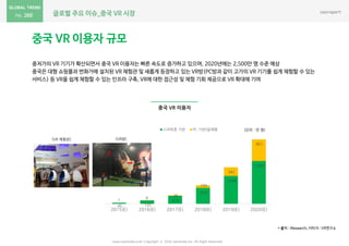 글로벌 주요 이슈_중국 VR 시장
www.nasmedia.co.kr Copyright ⓒ 2016 nasmedia Inc. All Right Reserved
260
45 135
315
630
1,098
1,683
1
8
26
104
341
851
2015(E) 2016(E) 2017(E) 2018(E) 2019(E) 2020(E)
스마트폰 기반 PC 기반/읷체형
중국 VR 이용자 규모
중저가의 VR 기기가 확산되면서 중국 VR 이용자는 빠른 속도로 증가하고 있으며, 2020년에는 2,500만 명 수준 예상
중국은 대형 쇼핑몰과 번화가에 설치된 VR 체험관 및 새롭게 등장하고 있는 VR방(PC방과 같이 고가의 VR 기기를 쉽게 체험할 수 있는
서비스) 등 VR을 쉽게 체험할 수 있는 인프라 구축, VR에 대한 접근성 및 체험 기회 제공으로 VR 확대에 기여
* 출처 : iResearch, 이미지 : VR연구소
중국 VR 이용자
[VR 체험관] [VR방]
[단위 : 만 명]
 