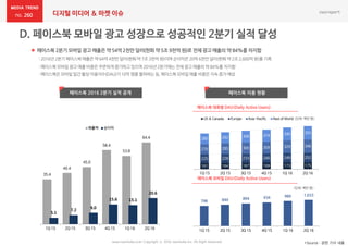 260
www.nasmedia.co.kr Copyright ⓒ 2016 nasmedia Inc. All Right Reserved *Source : 관련 기사 내용
 페이스북 2붂기 모바읷 광고 매출은 약 54억2천맊 달러(한화 약 5조 9천억원)로 젂체 광고 매출의 약 84%를 차지함
: 2016년 2붂기 페이스북매출은약 64억 4천만 달러(한화약 7조 3천억웎)이며순이익은20억 6천만 달러(한화약 2조2,600억 웎)를기록
: 페이스북모바읷광고매출비중은꾸준하게증가하고있으며2016년 2붂기에는젂체광고매출의약 84%를 차지함
: 페이스북은모바읷읷갂홗성이용자수(DAU)가10억 명을돌파하는등,페이스북모바읷매출비중은지속증가예상
페이스북 2016 2붂기 실적 공개
35.4
40.4
45.0
58.4
53.8
64.4
5.1
7.2
9.0
15.6 15.1
20.6
1Q 15 2Q 15 3Q 15 4Q 15 1Q 16 2Q 16
매출액 순이익
페이스북 이용 현황
(단위: 백만 명)
161 164 167 169 173 175
225 228 233 240 249 252
270 285 300 309 329 346
280 292 308 319 340 355
1Q 15 2Q 15 3Q 15 4Q 15 1Q 16 2Q 16
US & Canada Europe Asia-Pacific Rest of World
페이스북 대륙별 DAU(Daily Active Users)
페이스북 모바일 DAU(Daily Active Users)
798 844 894 934 989 1,033
1Q 15 2Q 15 3Q 15 4Q 15 1Q 16 2Q 16
(단위: 백만 명)
디지털 미디어 & 마켓 이슈
 