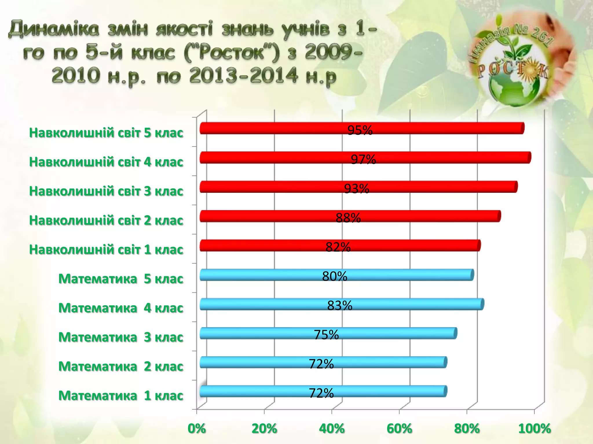 0% 20% 40% 60% 80% 100%
Математика 1 клас
Математика 2 клас
Математика 3 клас
Математика 4 клас
Математика 5 клас
Навколишній світ 1 клас
Навколишній світ 2 клас
Навколишній світ 3 клас
Навколишній світ 4 клас
Навколишній світ 5 клас
72%
72%
75%
83%
80%
82%
88%
93%
97%
95%
 