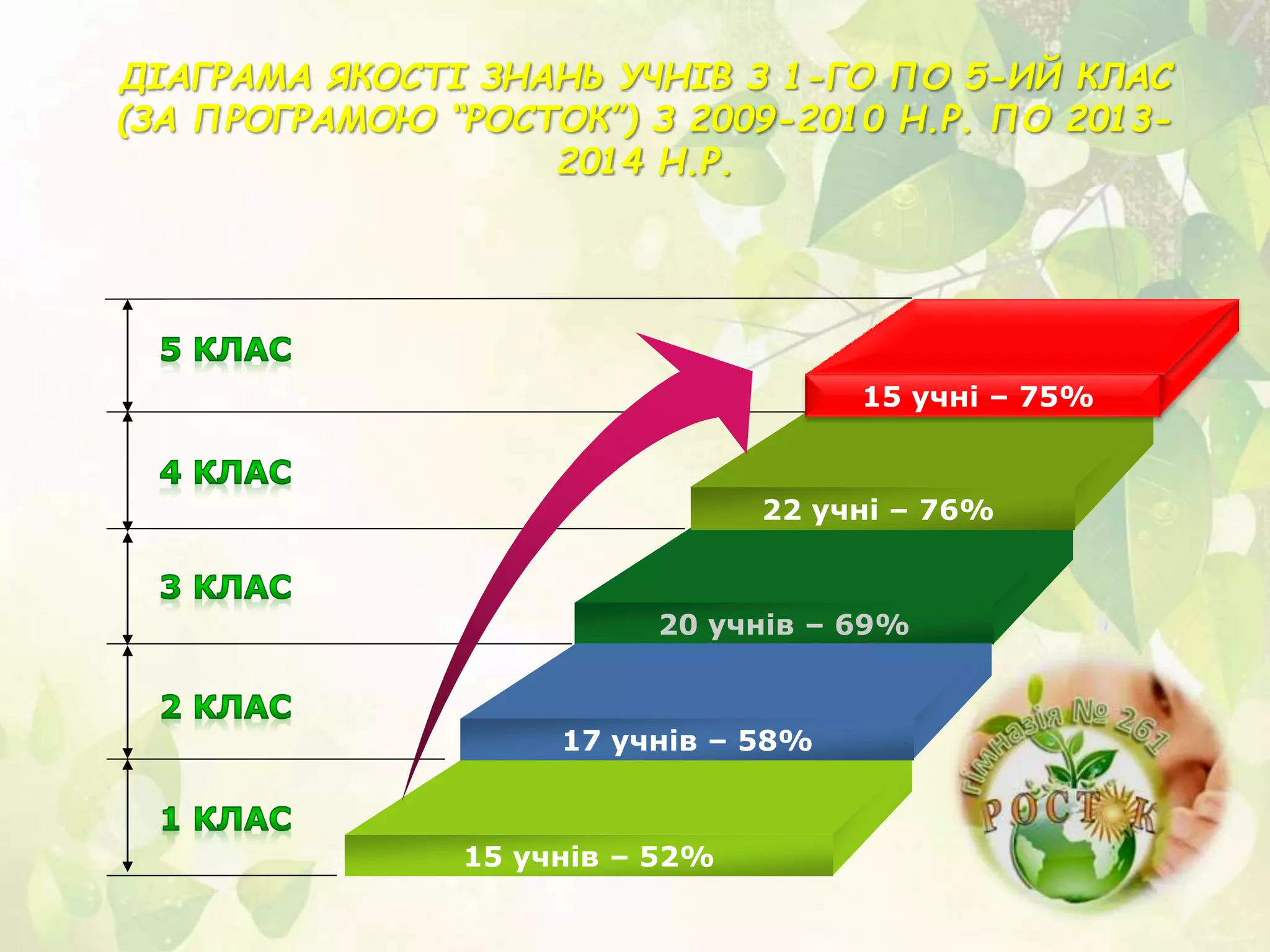 22 учні – 76%
20 учнів – 69%
17 учнів – 58%
15 учнів – 52%
15 учні – 75%
 