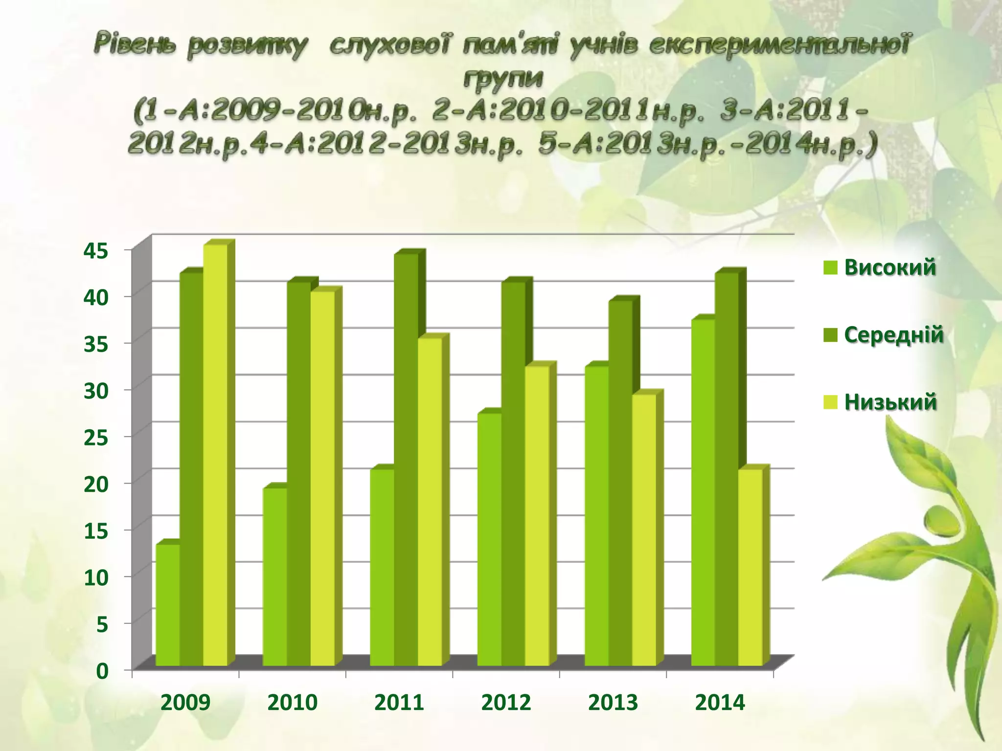 0
5
10
15
20
25
30
35
40
45
2009 2010 2011 2012 2013 2014
Високий
Середній
Низький
 