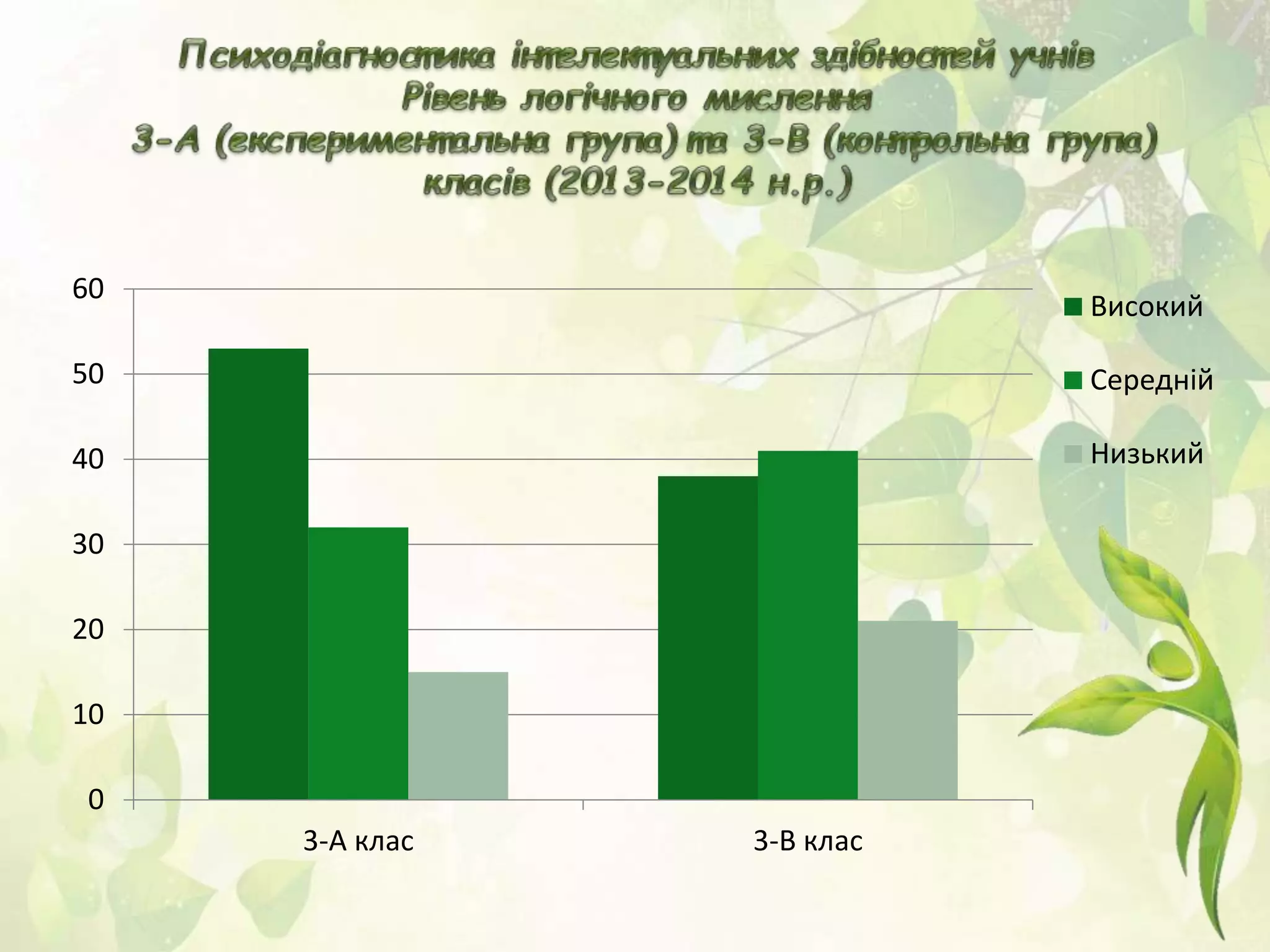 0
10
20
30
40
50
60
3-А клас 3-В клас
Високий
Середній
Низький
 