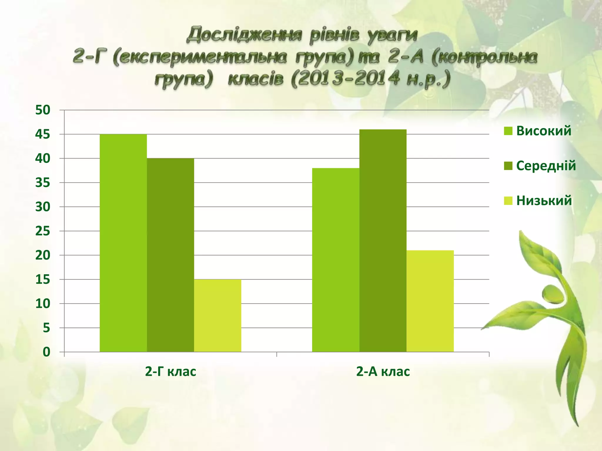 0
5
10
15
20
25
30
35
40
45
50
2-Г клас 2-А клас
Високий
Середній
Низький
 