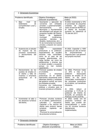 2. Dimensión Económica
Problema identificado Objetivo Estratégico
(Solución al problema)
Meta (al 2022)
(Valor)
1. Bajo nivel de
Estándares de
Competitividad Local y
Empleo.
Suscripción y ejecución de
convenios con entidades
privadas y gubernamentales.
Hermanamiento con
Municipios y Ayuntamientos
del extranjero que apoyen los
proyectos locales del Distrito.
Dación de legislación
municipal (ordenanzas,
acuerdos, decretos de
Alcaldía, resoluciones, etc.), a
fin de incrementar la inversión
privada y creación de nuevos
negocios.
Al 2022, incrementar a 10%
el porcentaje de pequeñas
unidades de negocios,
sobre el total de MYPES en
el distrito de Surquillo,
aumento en referencia al
7% del año 2017.
2. Ausencia de un estudio
de impacto de los
procesos económicos
y decrecimiento del
empleo
Crear capacidades
productivas a la población,
especialmente de aquellos
sectores más vulnerables,
como es el caso de las
mujeres abandonadas con
carga familiar, así como los
adolescentes y jóvenes que
no tienen empleo u ocupación
porque no han recibido
capacitación.
Al 2022, Capacitar a 1000
personas por año en temas
de emprendimiento y
negocios para que generen
sus propios recursos.
3. Decrecimiento de los
puestos de empleo en
el distrito y falta de
incentivo a empresas
productivas en el
distrito.
Promover puestos de empleo
en el distrito.
Incentivo a empresas
productivas en el distrito.
Intercambio empresarial entre
diferentes distritos y entidades
del gobierno central, así como
de entidades privadas.
Convenios con instituciones
públicas y privados para la
inversión privada en el Distrito.
AL 2002, Promover hasta
un 20% a más a la
población desocupada
puestos de empleo en el
distrito, en las zonas
comerciales; incentivando a
las empresas productivas
en el distrito, con beneficios
tributarios.
Al 2002, reducir el
porcentaje a 11.5%.de la
población del Distrito de
Surquillo, en condición de
Pobreza (12.8% al 2018).
4. Incrementar el valor a
los atractivos turísticos
del distrito,
Promover circuitos turísticos
en el distrito, gastronómicos,
culturales y educativos.
Capacitar a los vecinos del
distrito para producir bienes
turísticos, captando así
ingresos.
Promover la comercialización
de productos turísticos.
Al 2022, contar con 03
productos turísticos del
distrito que puedan ser
comercializados y contar
con 02 circuitos turísticos
debidamente
implementados.
3. Dimensión Ambiental
Problema identificado Objetivo Estratégico
(Solución al problema)
Meta (al 2022)
(Valor)
 