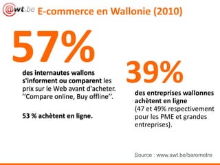E-commerce en Wallonie (2010)



57%
des internautes wallons
s'informent ou comparent les       39%
prix sur le Web avant d'acheter.
’’Compare online, Buy offline’’.   des entreprises wallonnes
                                   achètent en ligne
                                   (47 et 49% respectivement
53 % achètent en ligne.            pour les PME et grandes
                                   entreprises).



                                   Source : www.awt.be/barometre
 