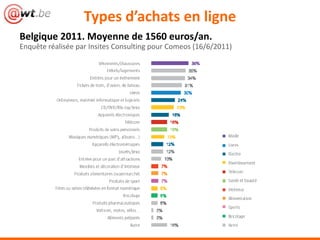 Types d’achats en ligne
Belgique 2011. Moyenne de 1560 euros/an.
Enquête réalisée par Insites Consulting pour Comeos (16/6/2011)
 
