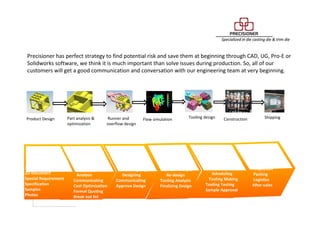 Precisioner has perfect strategy to find potential risk and save them at beginning through CAD, UG, Pro-E or
Solidworks software, we think it is much important than solve issues during production. So, all of our
customers will get a good communication and conversation with our engineering team at very beginning.
Product Design Part analysis &
optimization
Runner and
overflow design
Flow simulation Tooling design Construction Shipping
Inquiry
3D Document
2D Document
Special Requirement
Specification
Samples
Photos
Quotation
Evaluation
Suggestion
Analysis
Communicating
Cost Optimization
Formal Quoting
Break out list
Design
Project Meeting
Job Assigning
Designing
Communicating
Approve Design
Prototype
Prototyping
Initial Analysis
Re-design
Tooling Analysis
Finalizing Design
Tooling
Tool Design
Mold Flow Analysis
Scheduling
Tooling Making
Tooling Testing
Sample Approval
Shipping
Inspection
Packing
Logistics
After-sales
 
